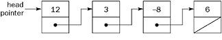 Singly-Linked Lists